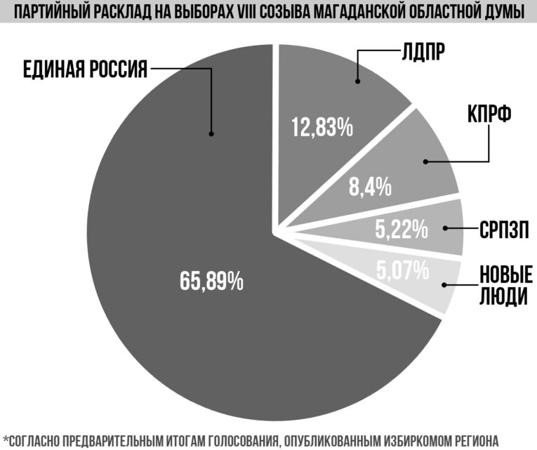 Итоги Единого дня голосования 2025
