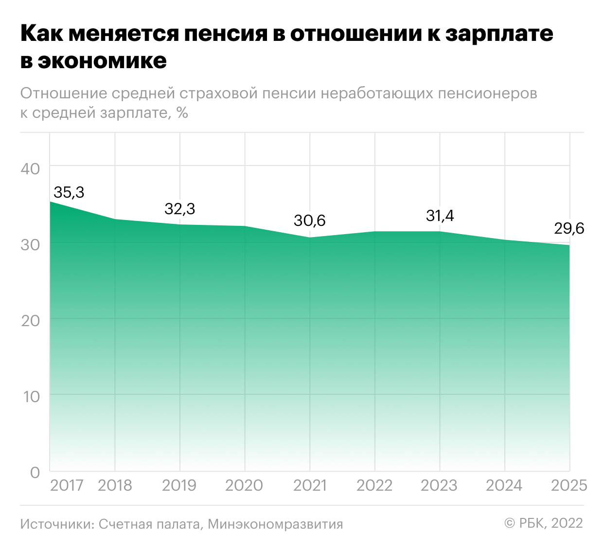 Уровень пенсии в России. Российская экономика растет. Инфляция в экономике России. Индексация пенсий.