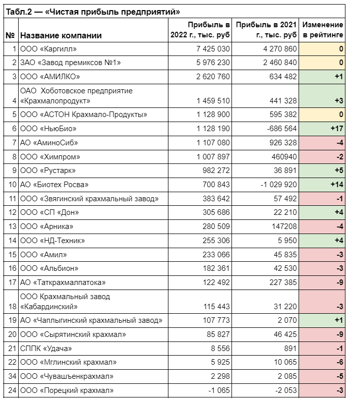 Ассоциация подготовила рейтинг компаний отрасли «Лидеры переработки 2022»