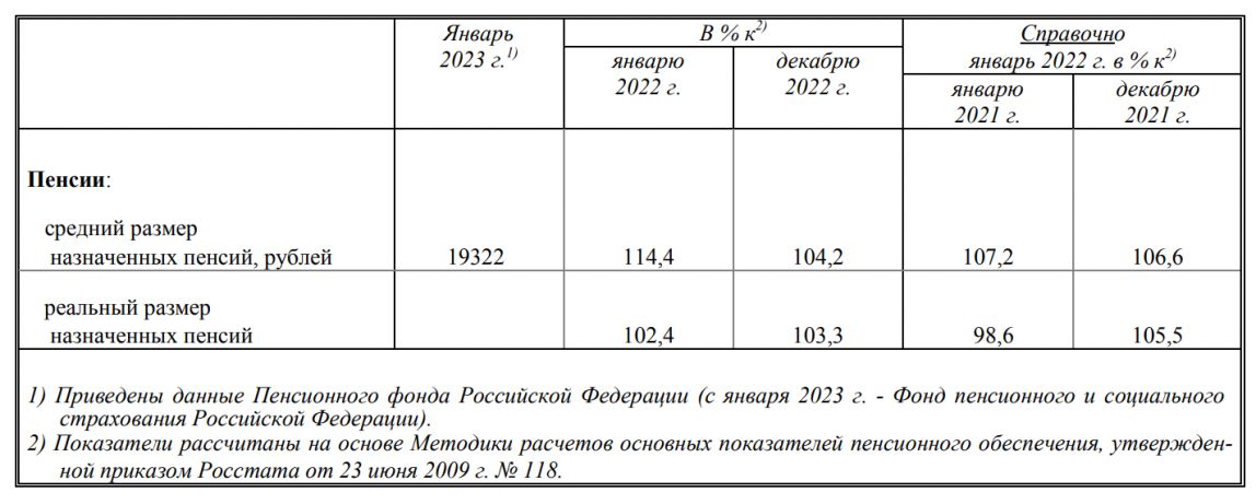 Размер пенсии в россии 2023 год. Средний размер пенсии в России в 2023. Размер социальной пенсии в 2023 году в России. Размер пенсии у судей в России в 2023 году. Средний размер пенсии в рублях по инвалидности в 2023 году.