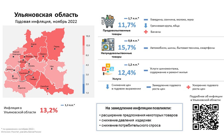 Результаты выборов в ульяновской области. Годовая инфляция. Снижение рейтинга. 4 Регион России.