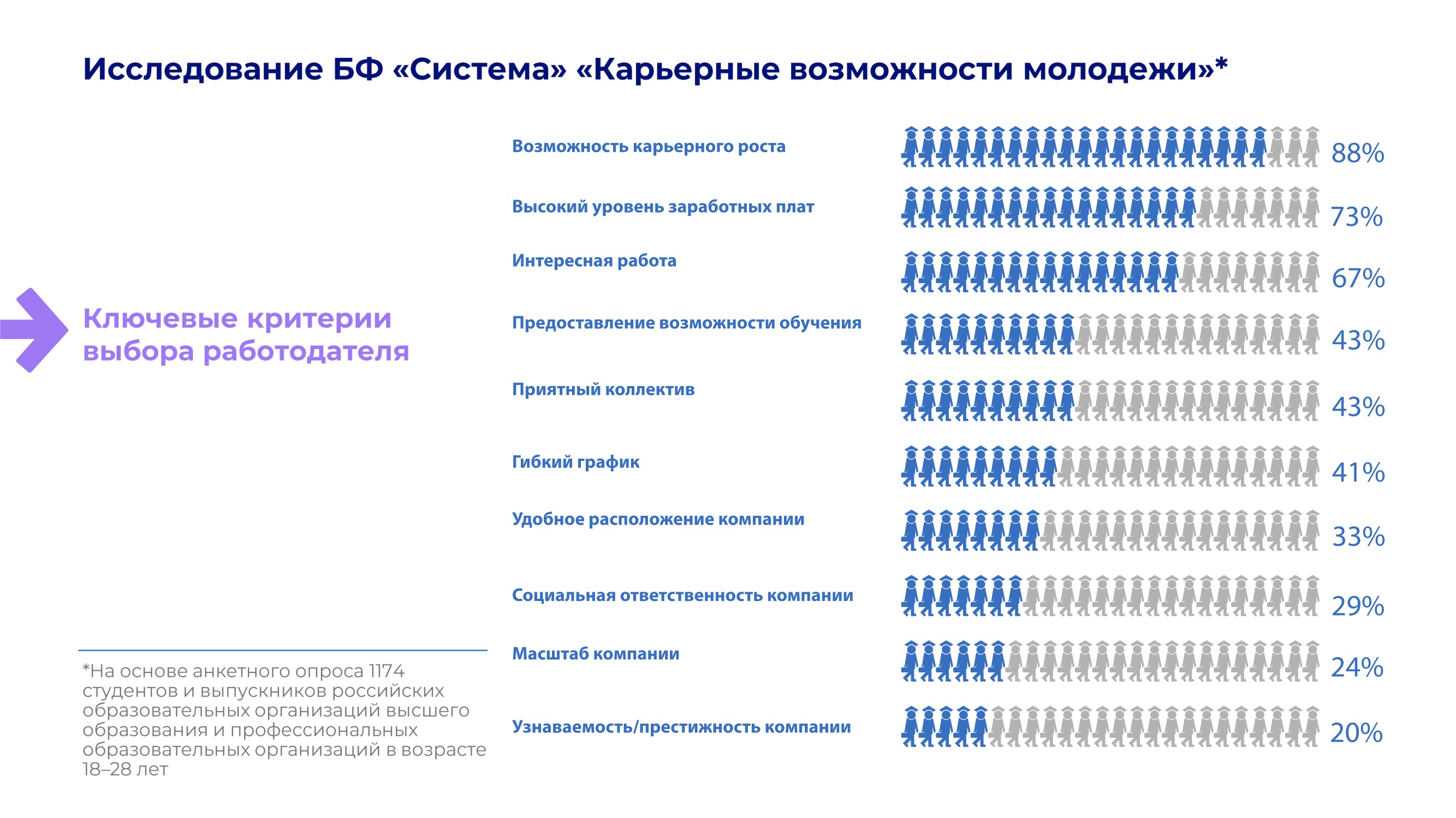 АФК «Система» изучила карьерные возможности российской молодежи