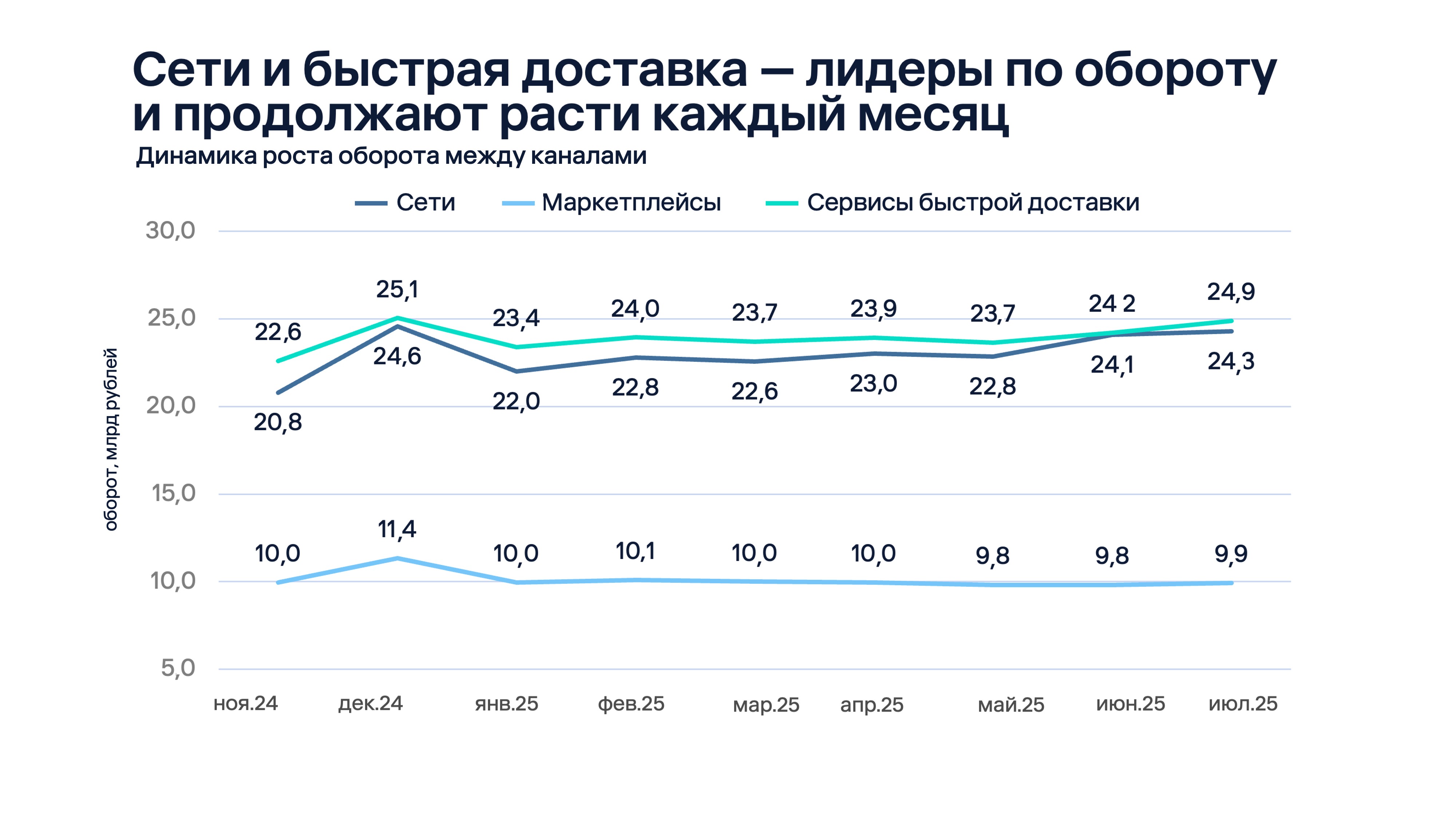 E-grocery в РФ: сервисы доставки обгоняют ритейл, маркетплейсы уступают