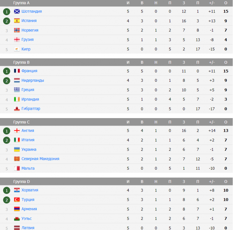 Отбор на Евро 2024. 5-й тур. Англия - Украина. Таблицы. Результаты. Расписание. 