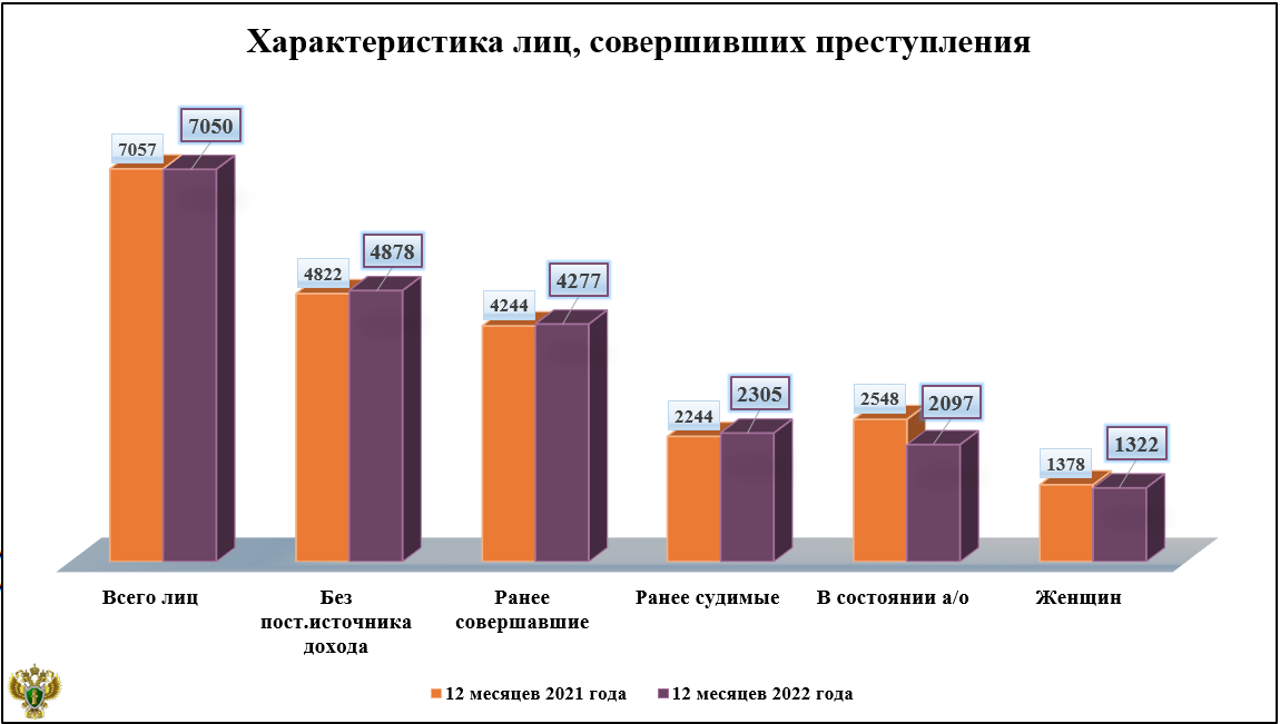 Преступность в 2022 году