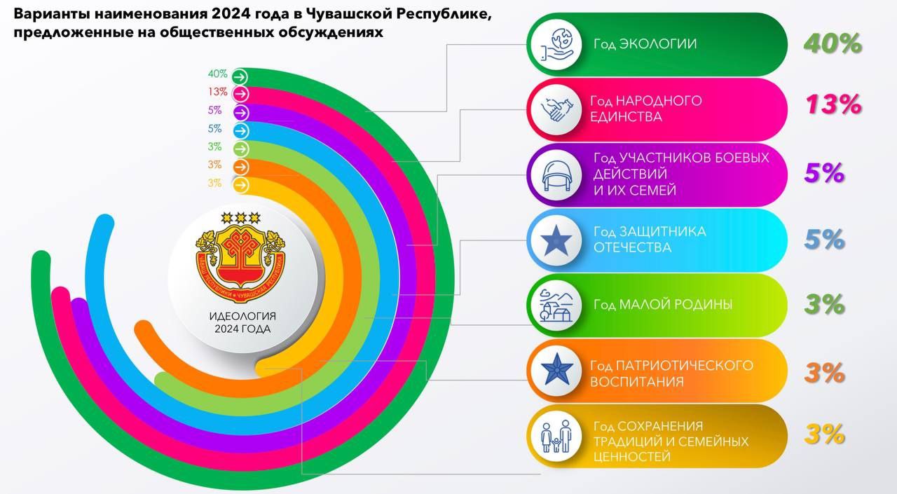 Олег Николаев поддержал проведение Года экологической культуры и бережного природопользования в 2024 году