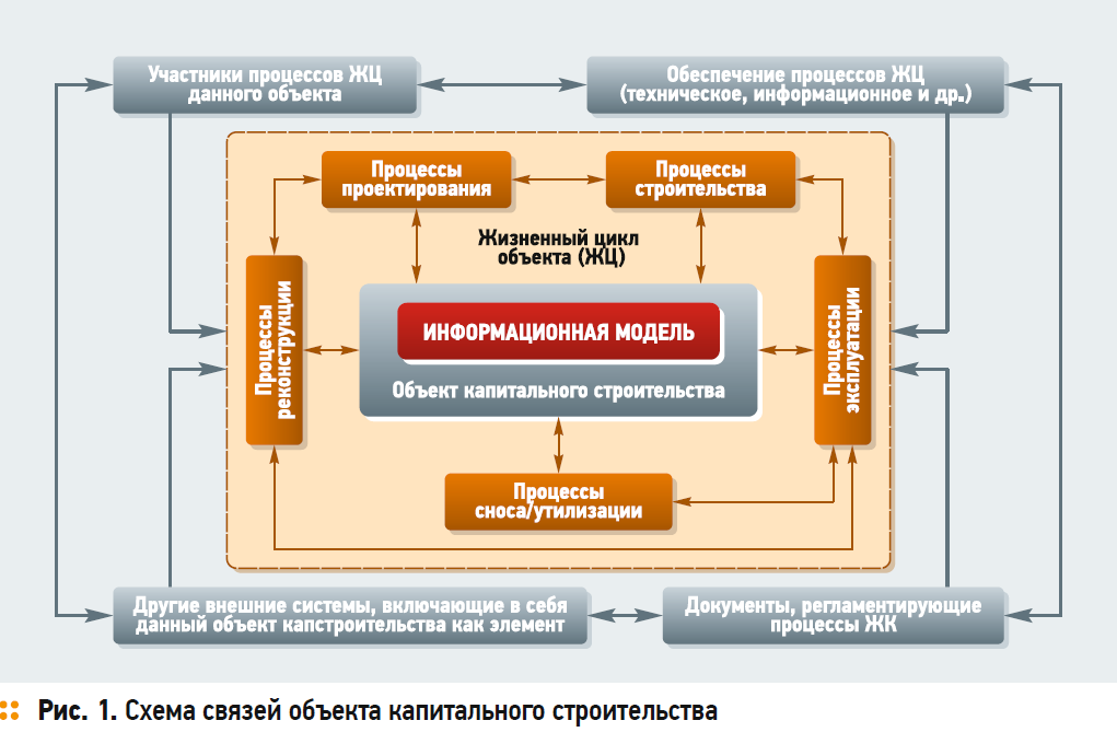 Этапы строительства объекта капитального строительства. Информационная модель объекта капитального строительства это. Внедрение bim технологий. Технологии информационного моделирования объекта капитального строительства это. Технологии информационного моделирования объекта капитального строительства это.