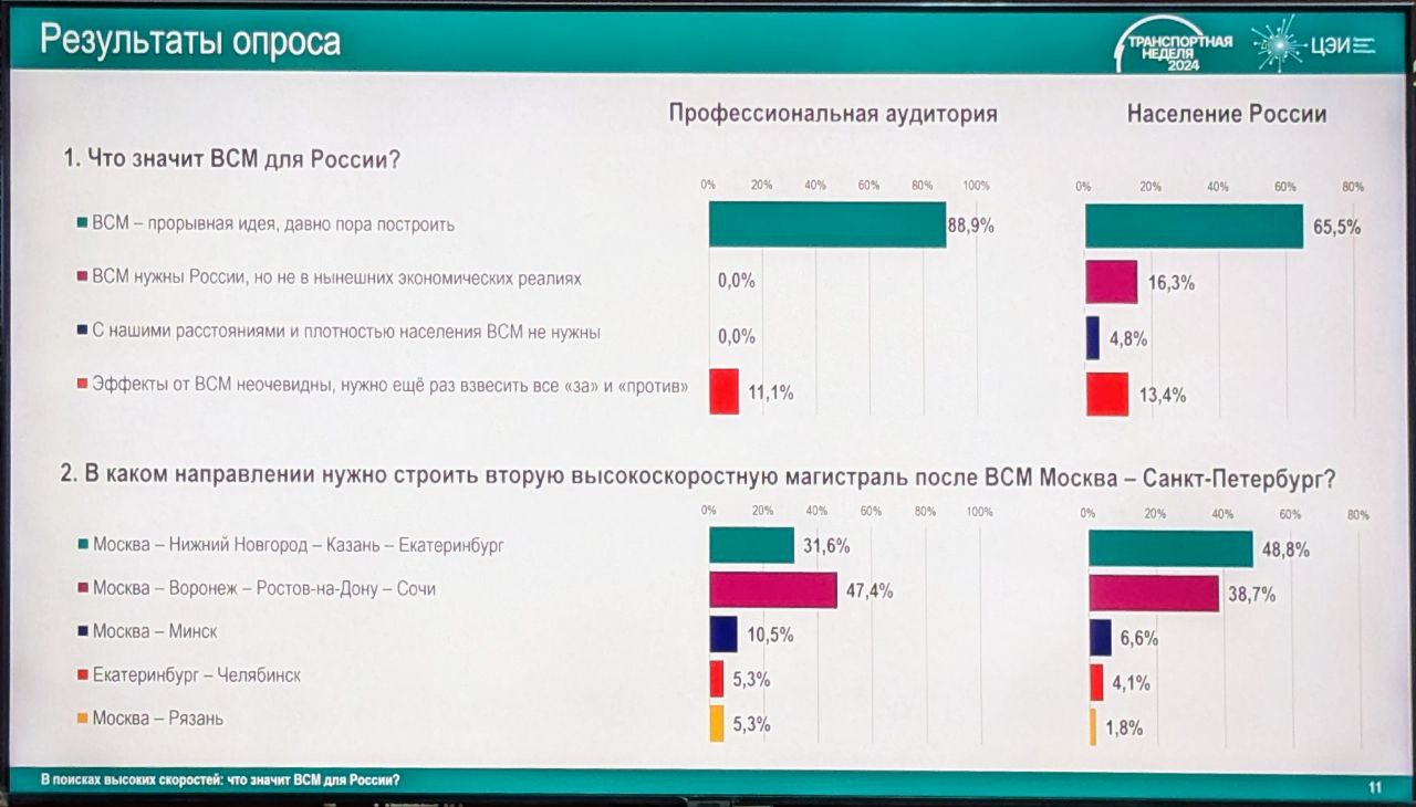 Данные мини-опроса Центра экономики инфраструктуры