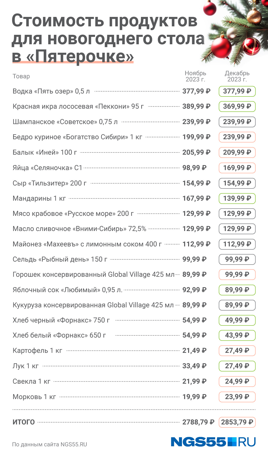 Продукты расположены в порядке убывания цены в декабре