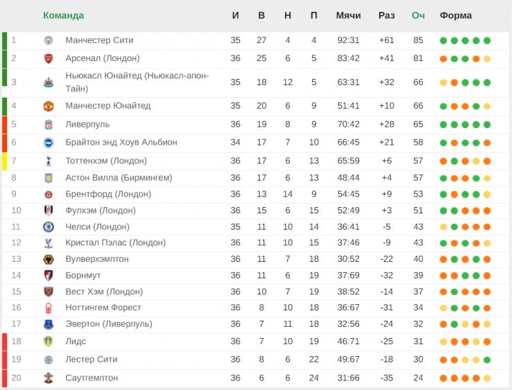 Футбол англия таблица премьер лига 2023 2024
