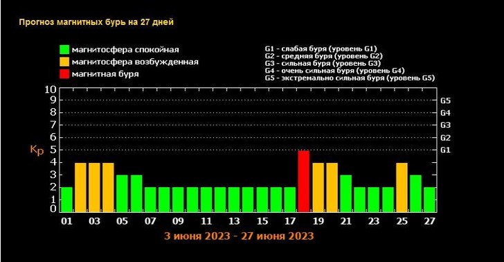 График магнитных бурь на 3 дня The forecast of magnetic storms for June-2023: when to wait for indignations on 