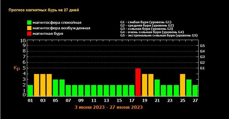 Магнитные бури: прогноз геомагнитной обстановки на … Foto 20