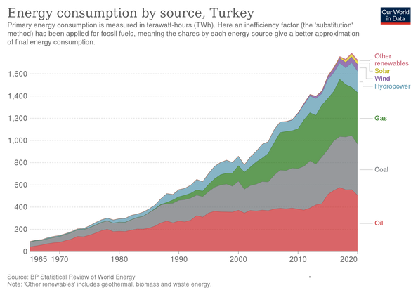 Источники энергии Турции. 2022