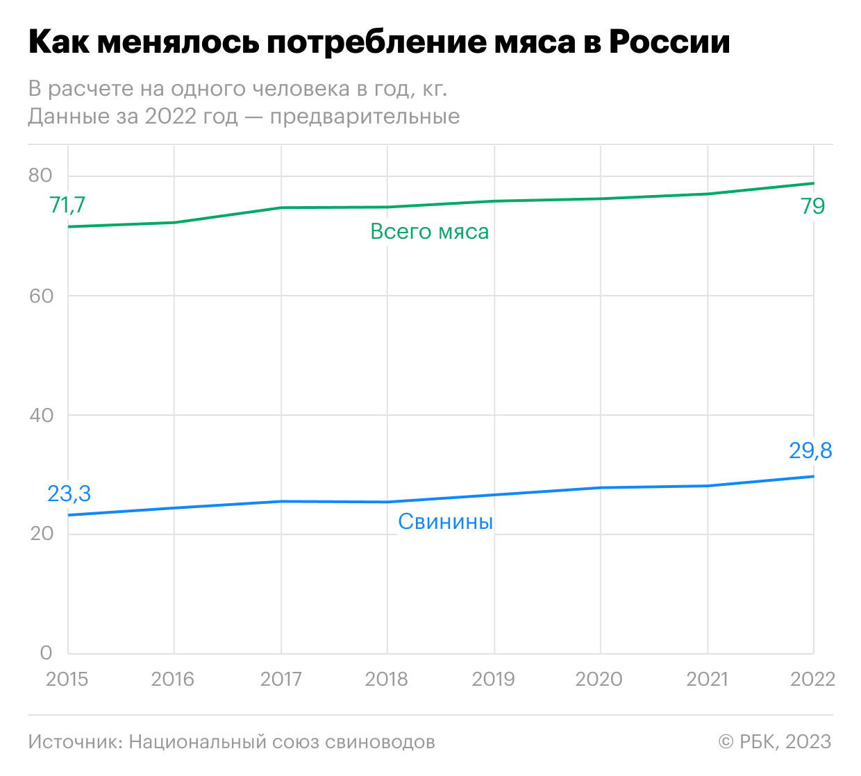 Потребление мяса в России по годам. Среднее потребление мяса в России. Рост популярности. Прирост.