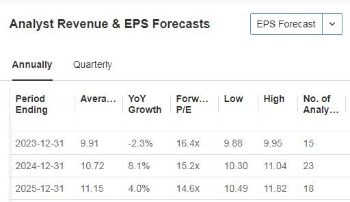 Forecasts