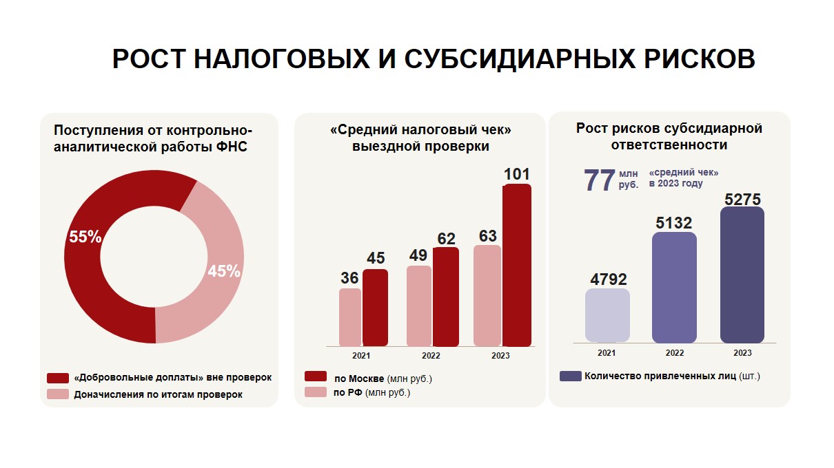 Ответственность руководителя по налогам компании: что изменилось в 2024