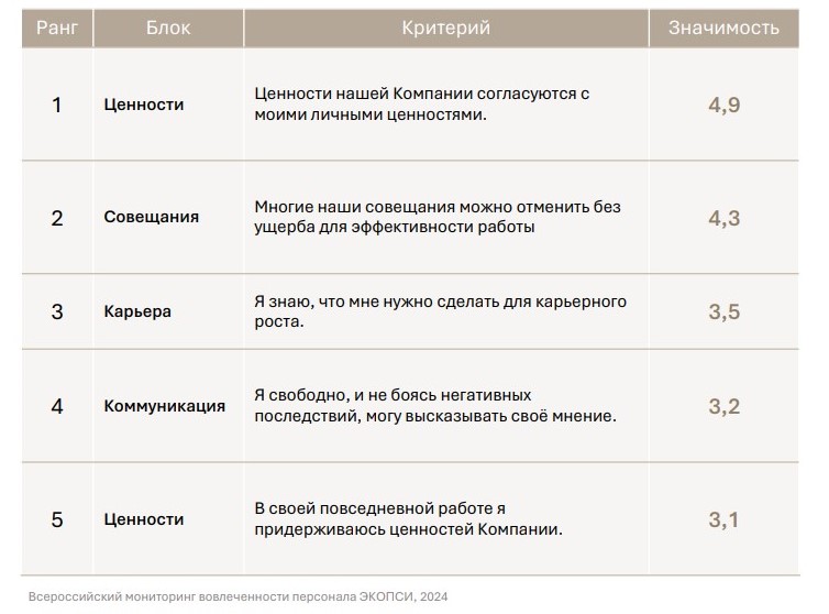 Что влияет на удовлетворенность и вовлеченность сотрудников: исследование