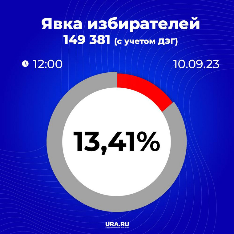 Результаты по явке на 12:00