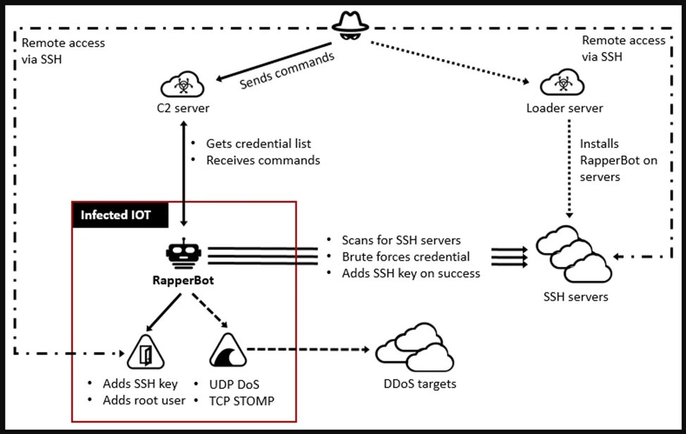 Ssh server. Ботнет