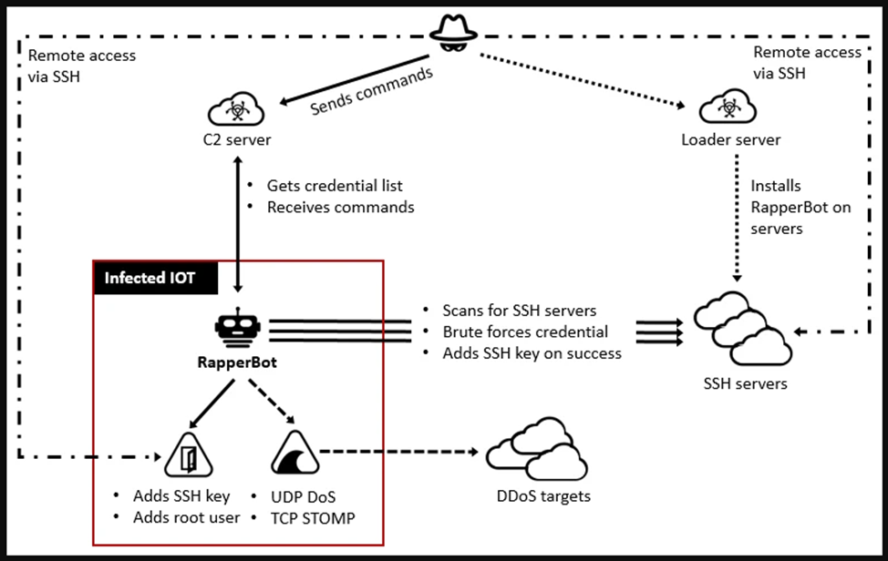 Удаленный сервер ssh. Как использовать SSH. Ботнет. Linux New.