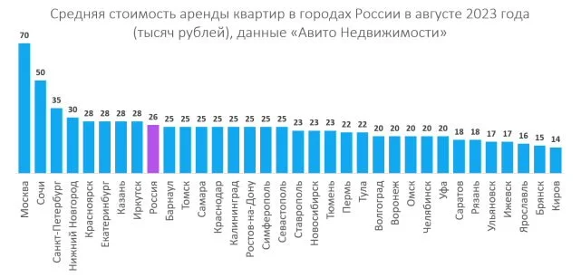 Стоимость аренды квартир выросла в России с начала года Больше всего