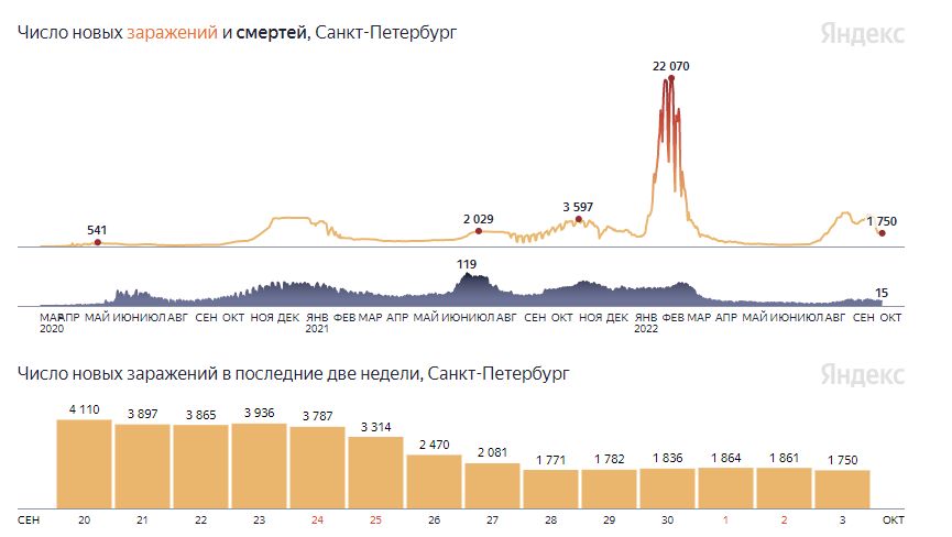 Ковид москва статистика. Заболеваемость в СПБ январь 2024 Ковидом.