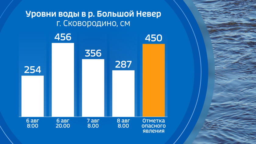 Максимальный уровень реки. Уровень рек Амурская область 13 августа 2022 году.