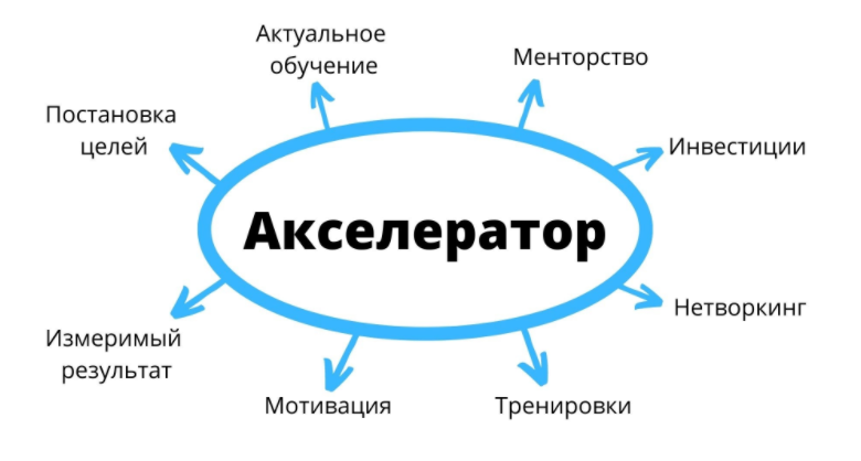 Стартап акселератор. Акселератор продаж. Схема студент акселератор вуз инвестор. Англия акселераторы.