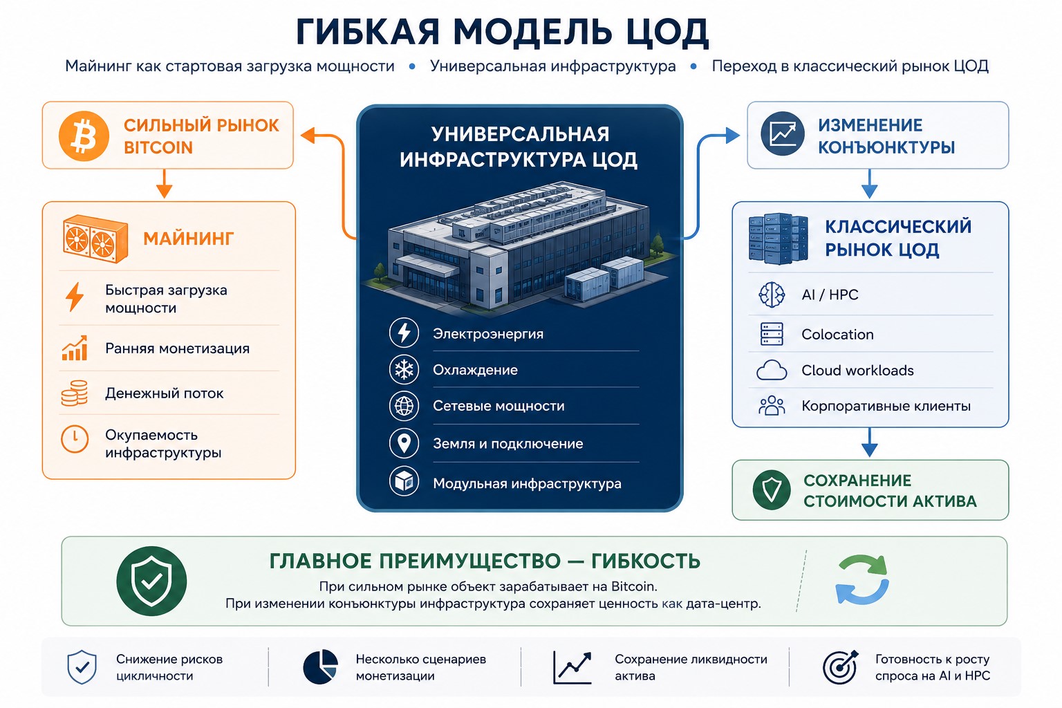Как майнинг меняет рынок дата-центров в России