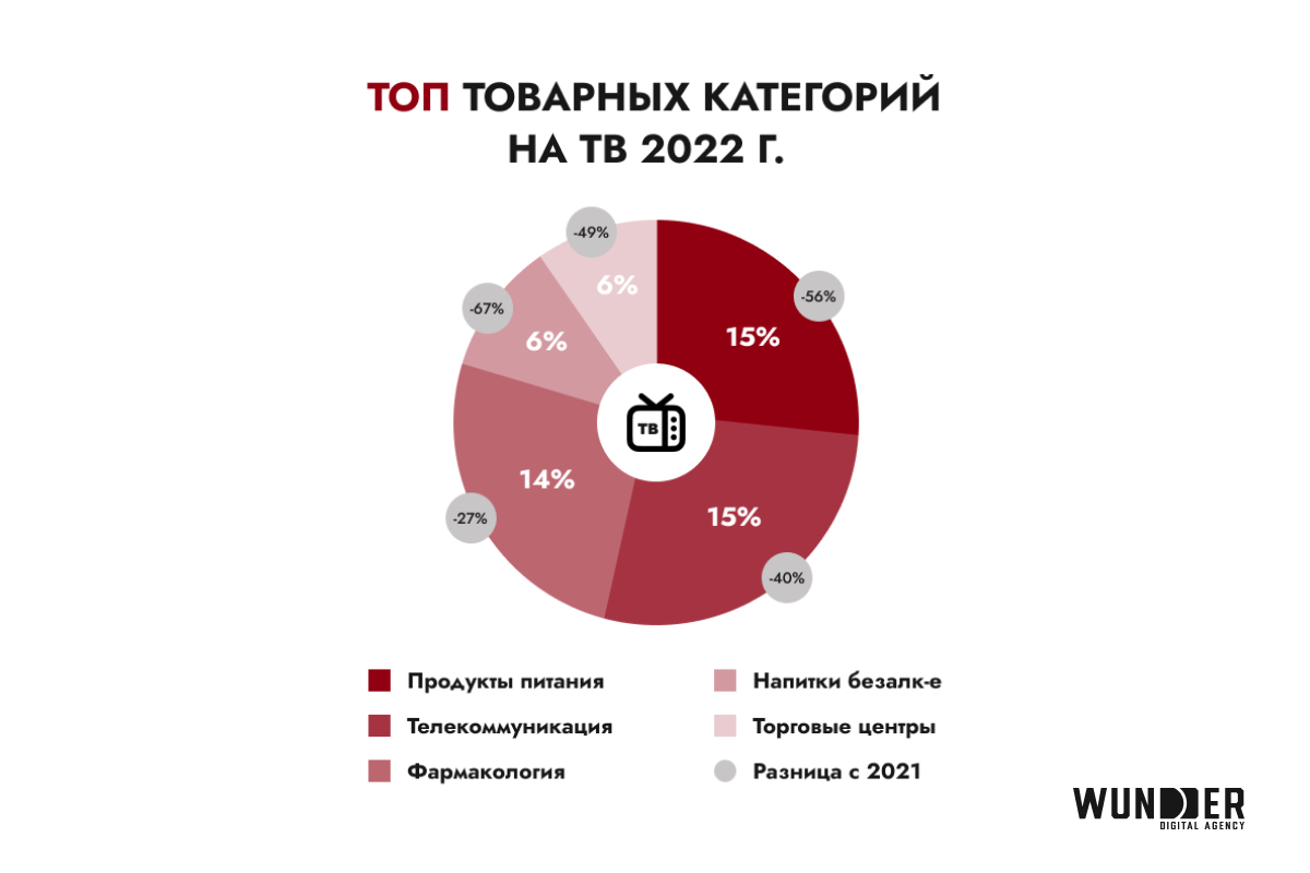 Карта рекламного рынка 2022