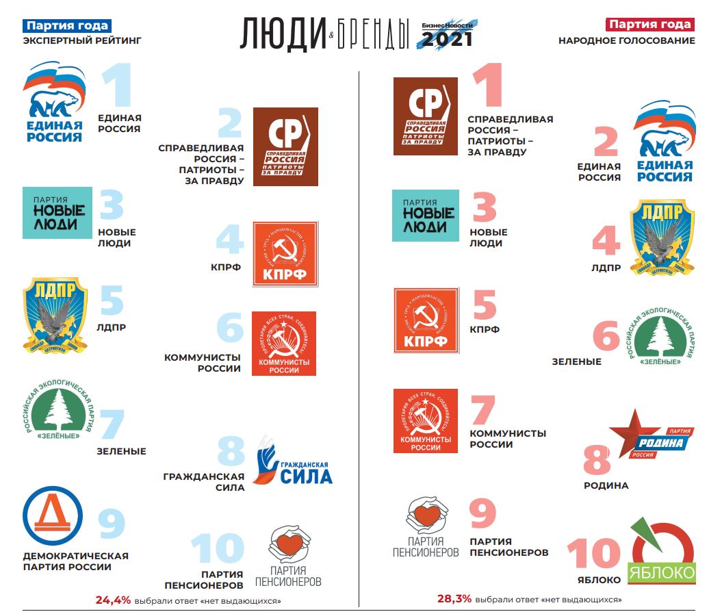 13 партий. Партии сша 20 век. Партия сухого закона россии. Общественный диалог. 13 партий.