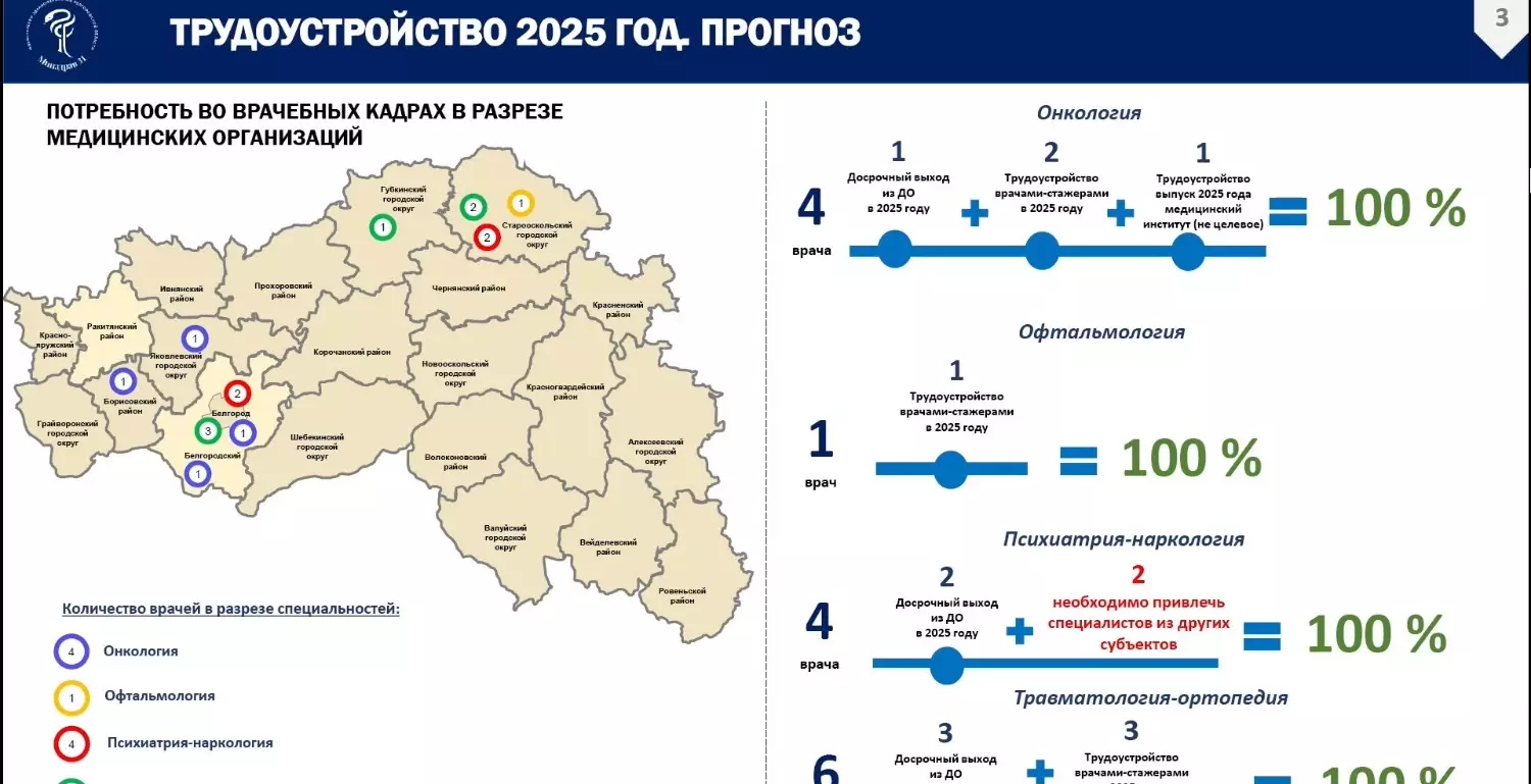 Открытые вакансии врачей в Белгородской области и их закрытие по прогнозу на 2025 год