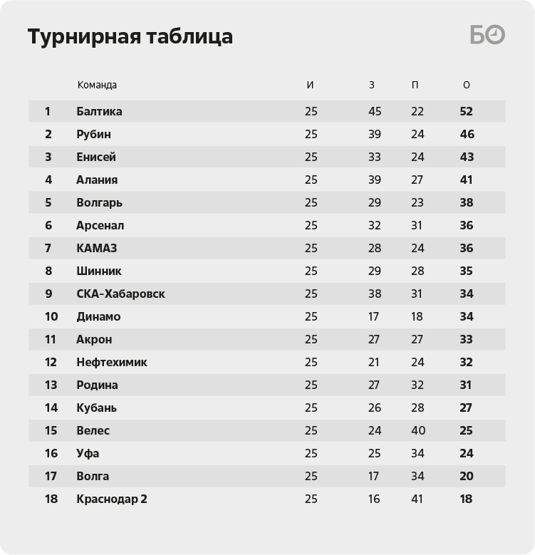 Коды в спортивную лигу в рб. Лига 1 таблица.