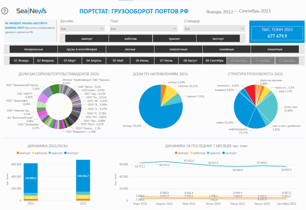 Акции 2023 года в россии. Морские Порты России 2023 года. Динамика отрасли морских грузоперевозок 2023. Грузооборот между Россией и Китаем. Использование технологий для увеличения грузооборота.