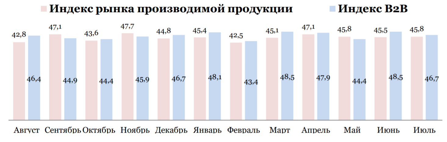 Индекс логистика. Индекс МАИ.