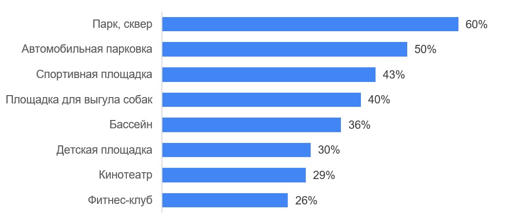 Подведены итоги опроса о качестве городской среды Саратова