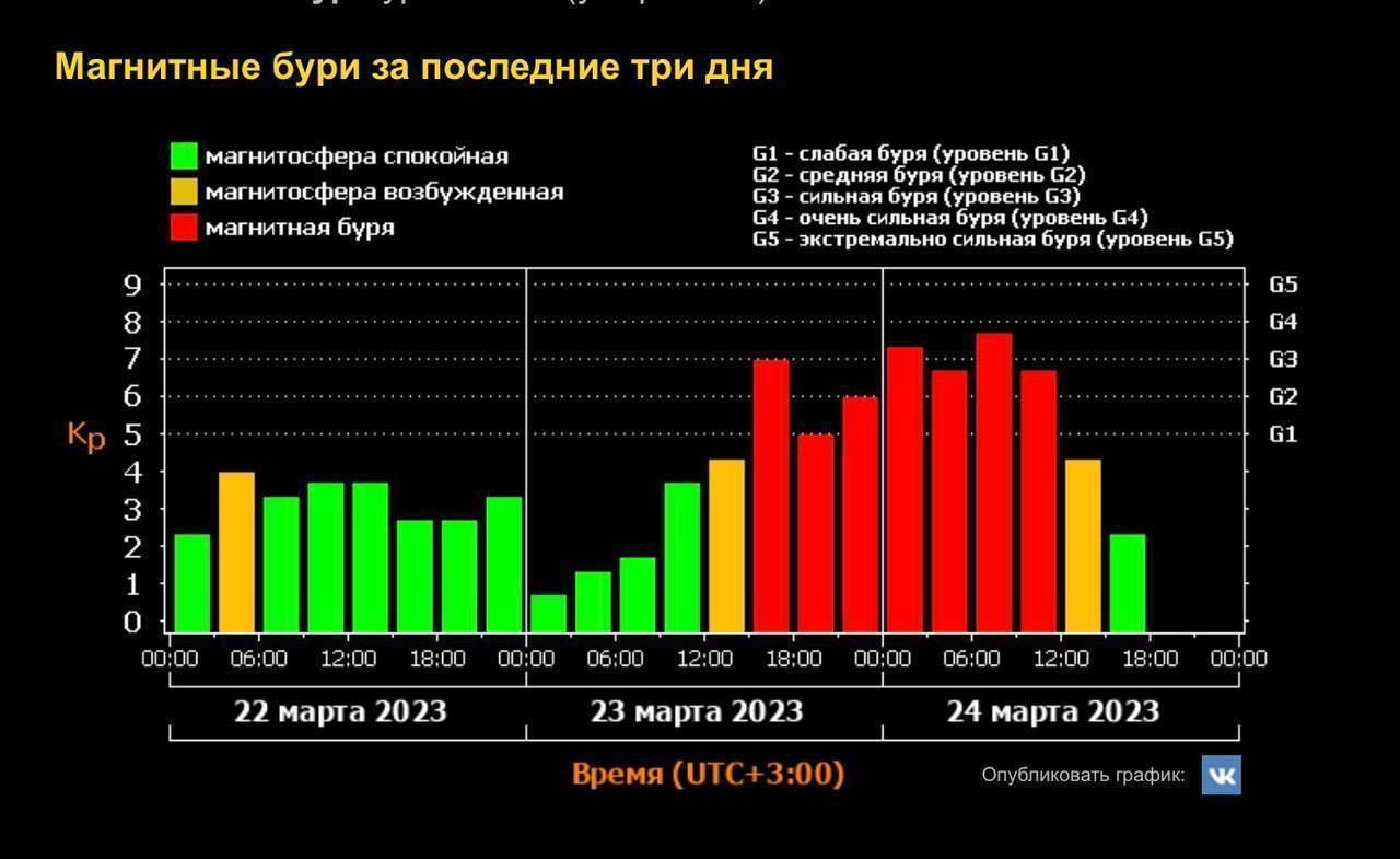 Магнитные бури 13.08. Магнитные бури в марте. График магнитных бурь на март. Карта геомагнитных бурь. Мощная магнитная буря.