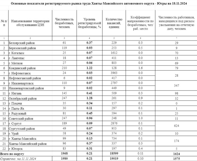 Уровень безработицы в ХМАО равен 0,21%