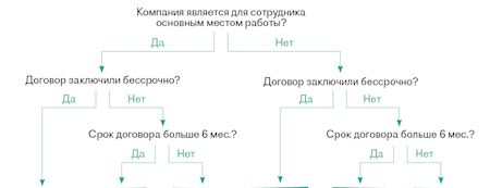 Если принимаете на работу совместителя, в ЕФС-1 коды неполного рабочего времени указывать не надо