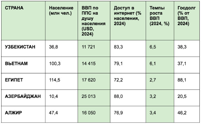 топ-5 рынок для экспортеров из России