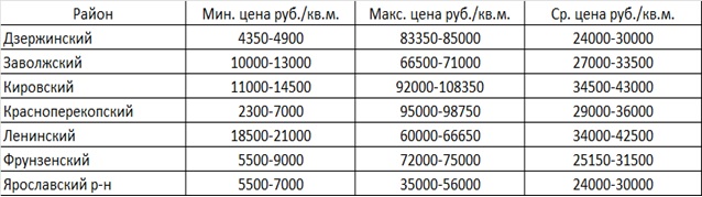 Сколько стоит гараж в Ярославле