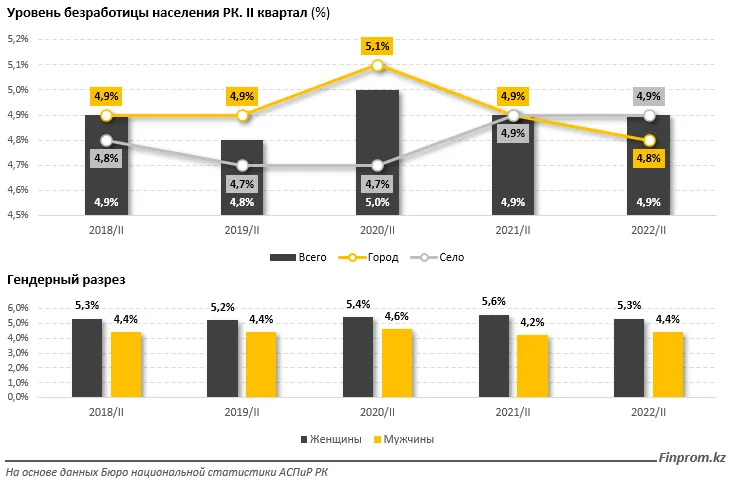 Безработица в казахстане презентация