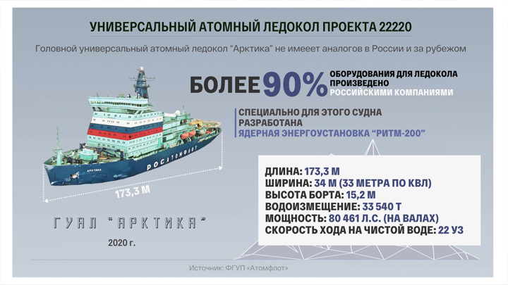 Российский атомный ледокол арктика проект 22220 Россия в одиночку противостоит угрозам НАТО в Арктике Политика Селдон Новости