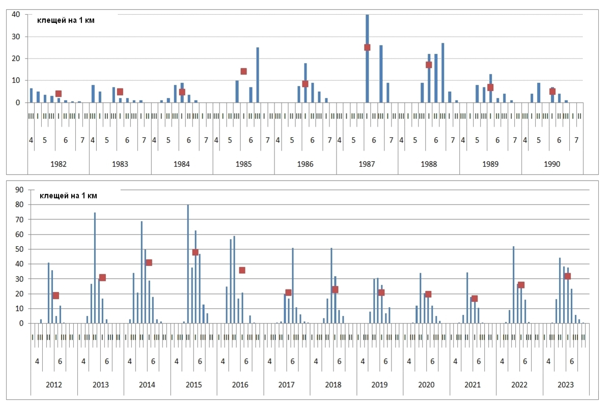 Сезонные (ежедекадные) изменения численности таежного клеща в районе многолетнего мониторинга (Гомсельга, Кондопожский р-н) на протяжении двух периодов наблюдений