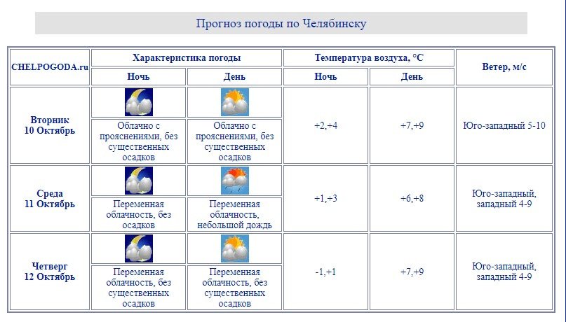 Рп5 челябинск на 14. МЕТЕОНОВА.