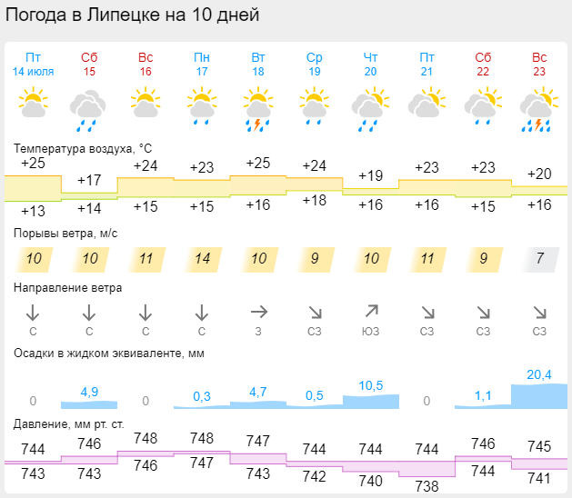 Погода на неделю город бийск