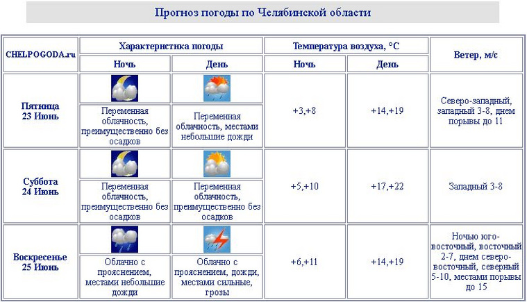 Карта осадков никольское астраханская область