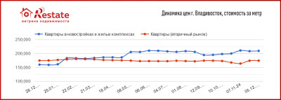 Price_dinamics_novostroy_2024_Vladivostok_Restate