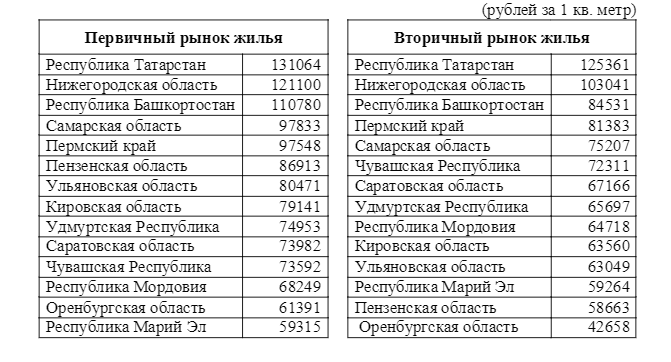 Проект приказа минстроя о стоимости квадратного метра на 1 полугодие 2023 года