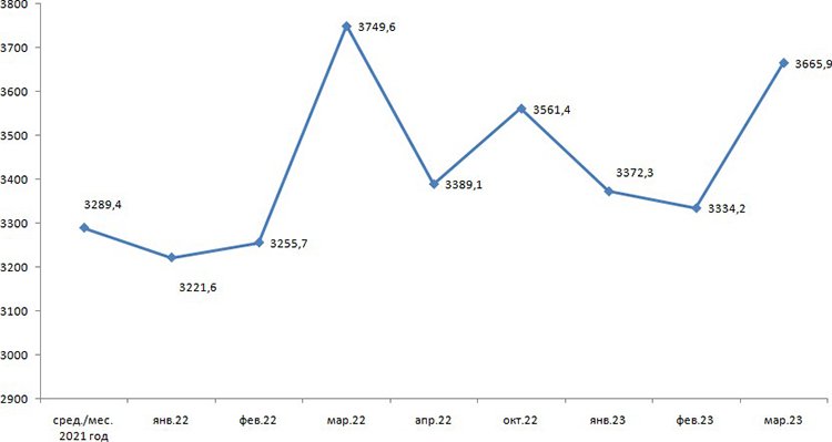 Trade in 2023. График стоимости видеокарты 3060. Динамика цен на видеокарты 3060 график. 3060 Динамика цен. Динамика цен на видеокарты 3060 по месяцам.